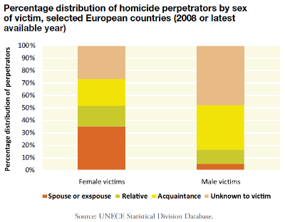 남성보다 여성이 가까운 사람에 의해 범죄 피해를 당하는 경우가 많다. [출처:<살인에 관한 전 지구적 연구>, UNODC]